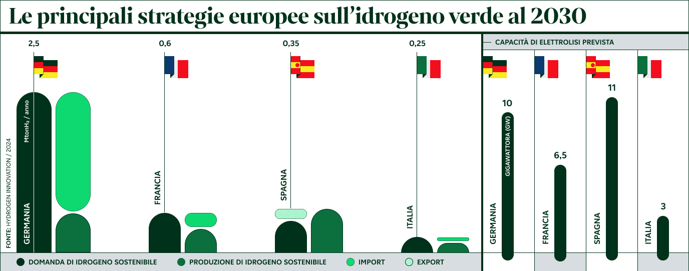 strategie_idrogeno.png