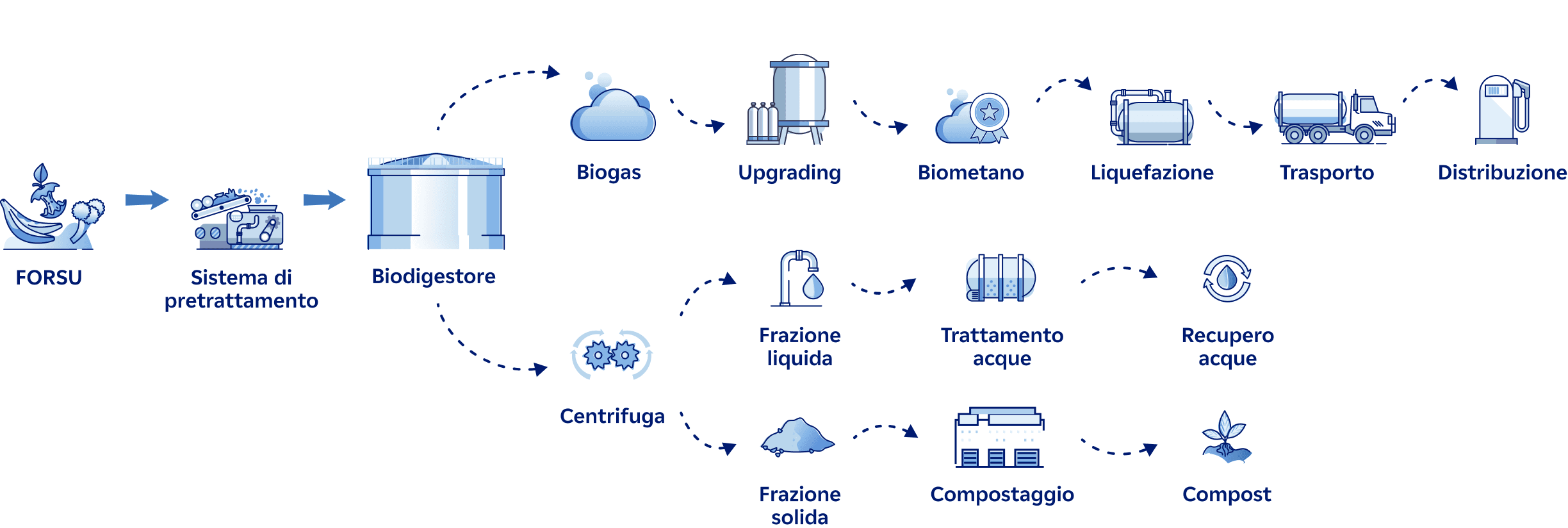 processo biogas