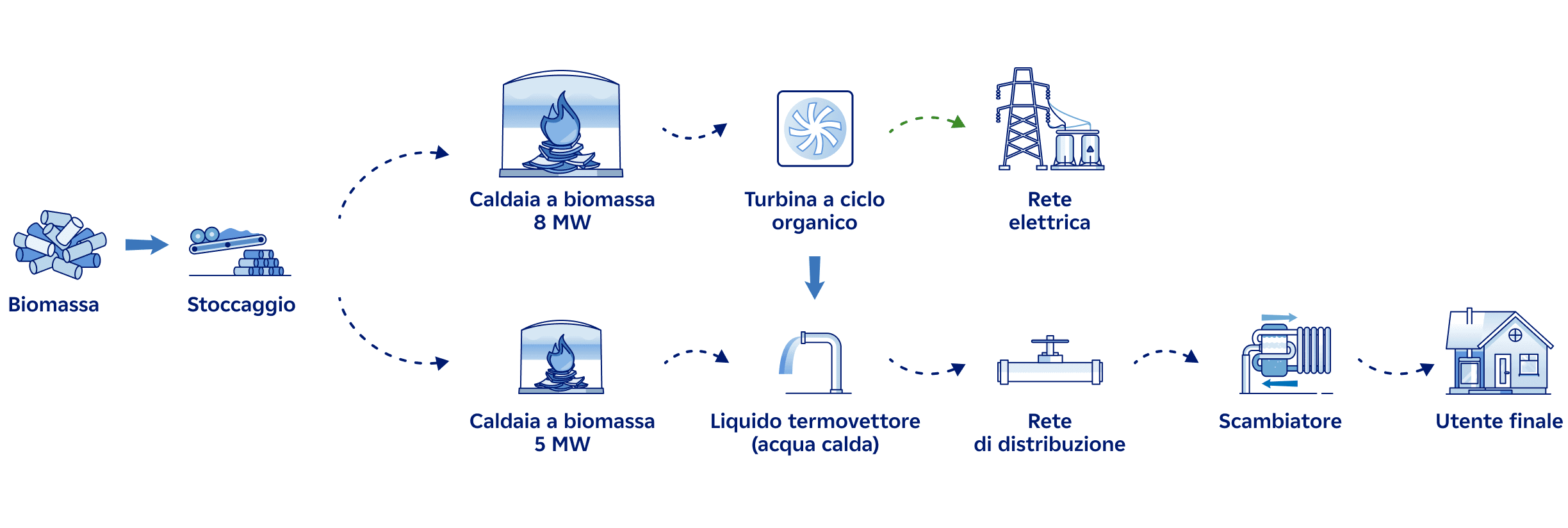 processo teleriscaldamento