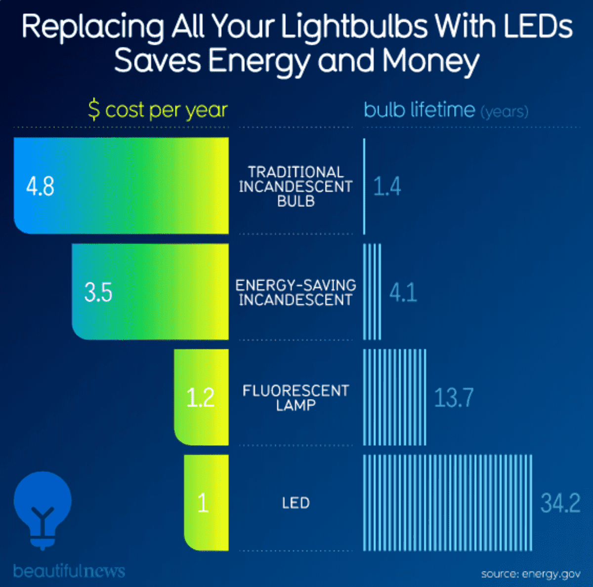 risparmio lampadine led